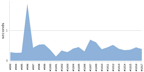[Duration graph]