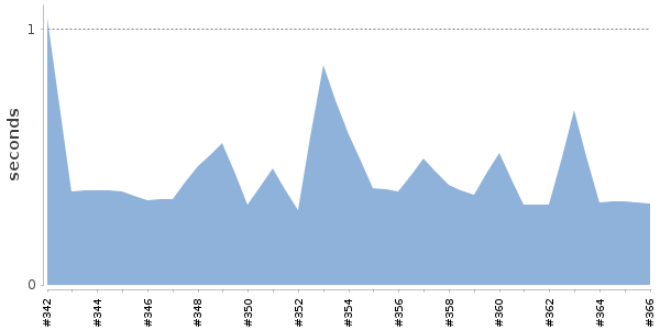 [Duration graph]