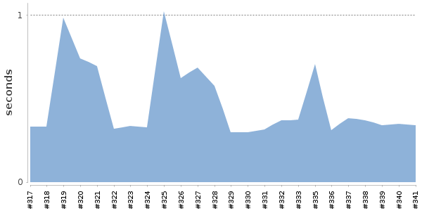 [Duration graph]