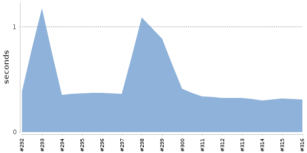 [Duration graph]