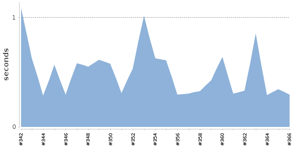 [Duration graph]