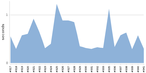 [Duration graph]