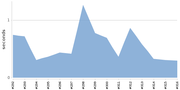 [Duration graph]