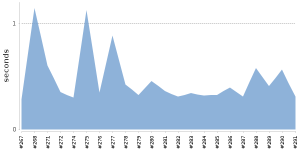 [Duration graph]