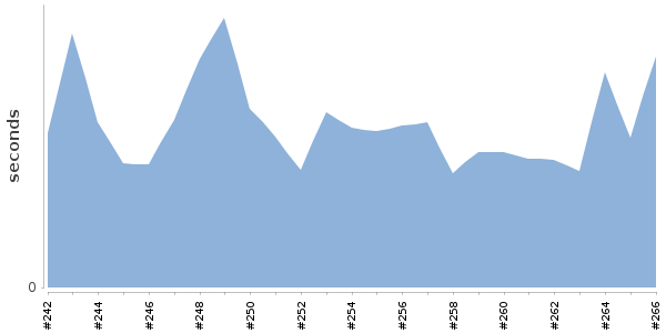 [Duration graph]