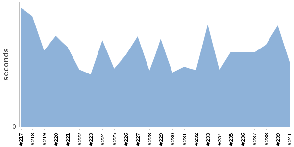 [Duration graph]