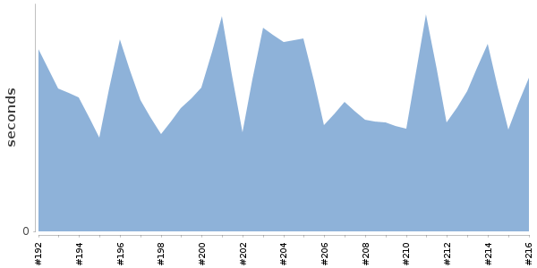 [Duration graph]