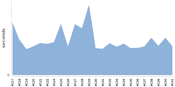 [Duration graph]