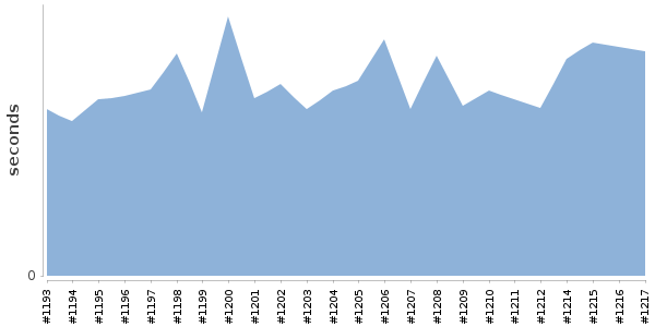 [Duration graph]