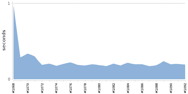 [Duration graph]