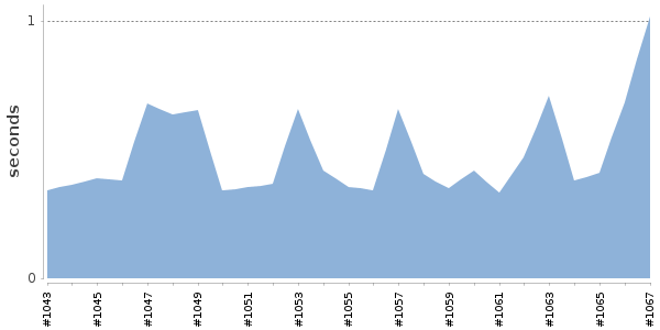 [Duration graph]