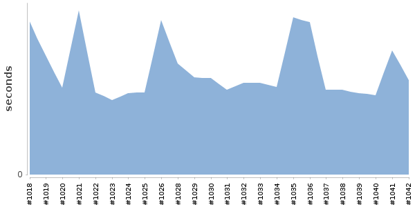 [Duration graph]