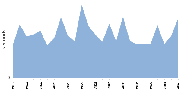 [Duration graph]