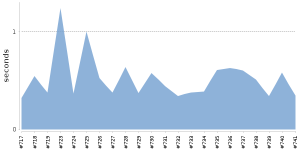[Duration graph]