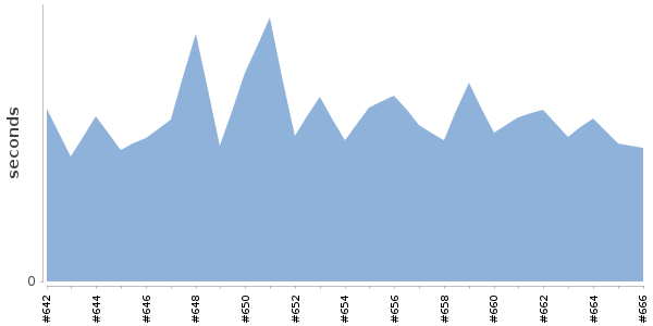 [Duration graph]