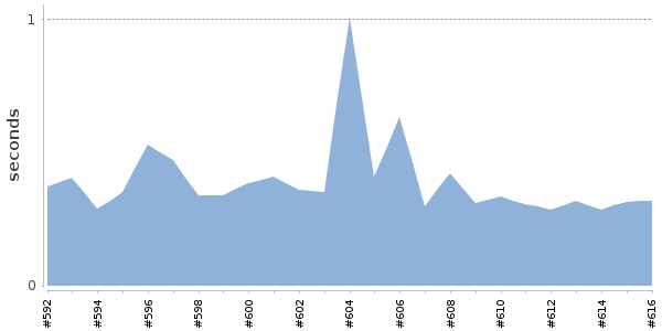 [Duration graph]