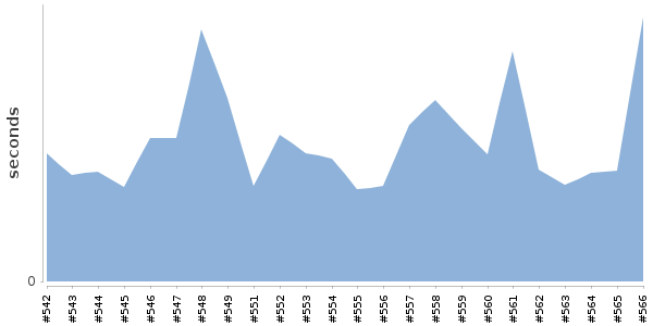 [Duration graph]