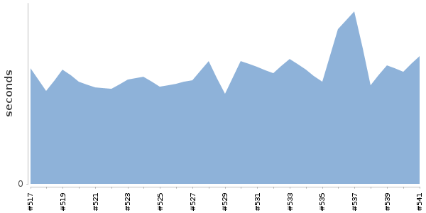 [Duration graph]