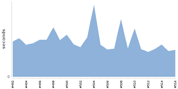 [Duration graph]