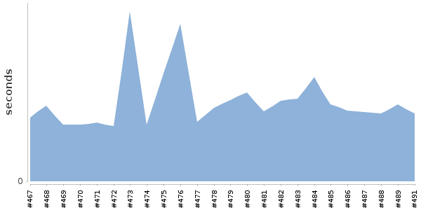 [Duration graph]