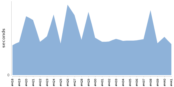 [Duration graph]