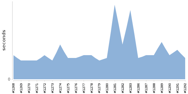 [Duration graph]