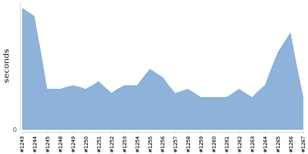 [Duration graph]