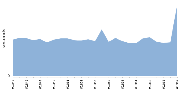 [Duration graph]