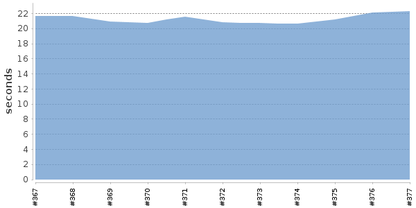 [Duration graph]