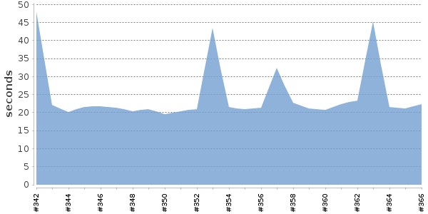 [Duration graph]