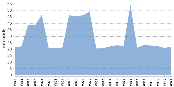 [Duration graph]