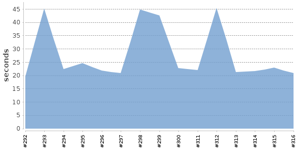 [Duration graph]