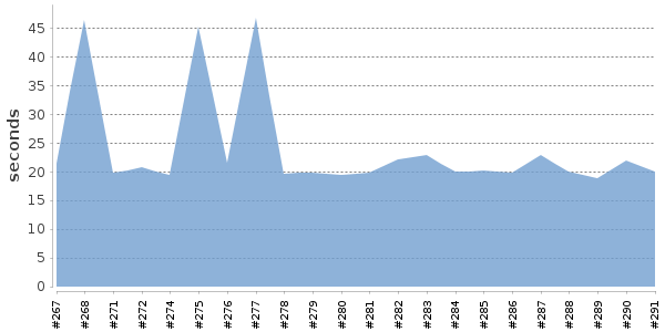[Duration graph]