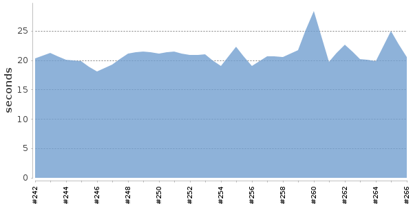 [Duration graph]