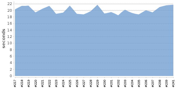 [Duration graph]