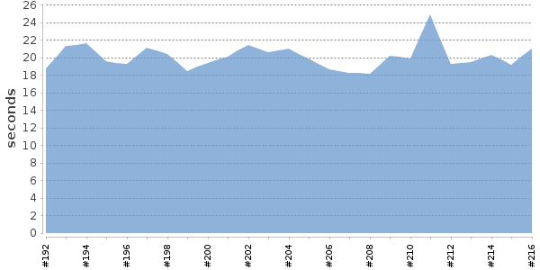 [Duration graph]