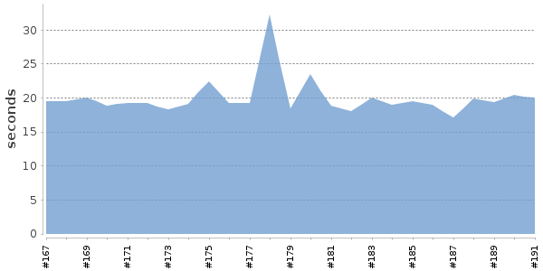 [Duration graph]