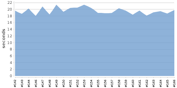 [Duration graph]