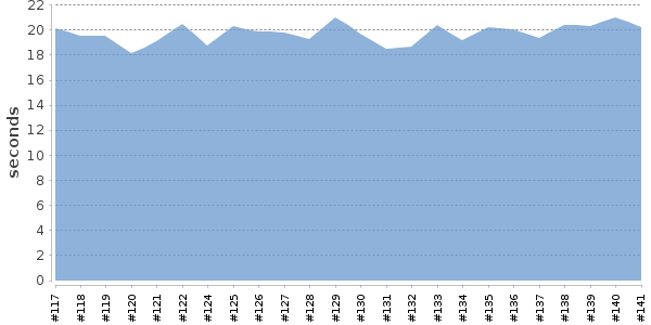 [Duration graph]