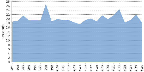 [Duration graph]