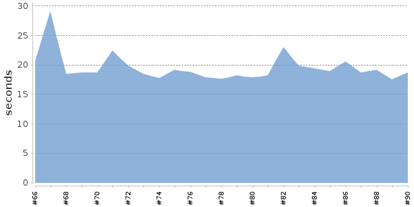 [Duration graph]