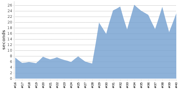 [Duration graph]