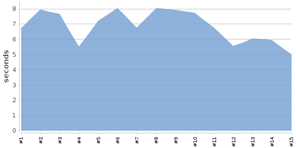 [Duration graph]