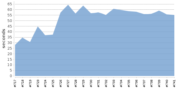 [Duration graph]