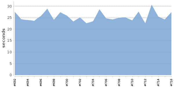 [Duration graph]