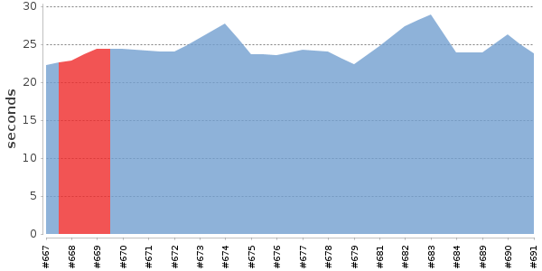 [Duration graph]