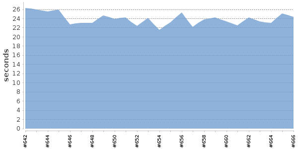 [Duration graph]
