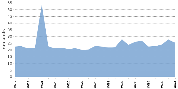 [Duration graph]