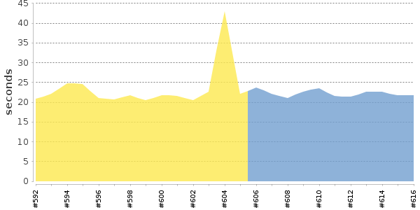 [Duration graph]