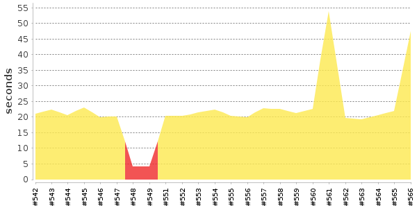 [Duration graph]